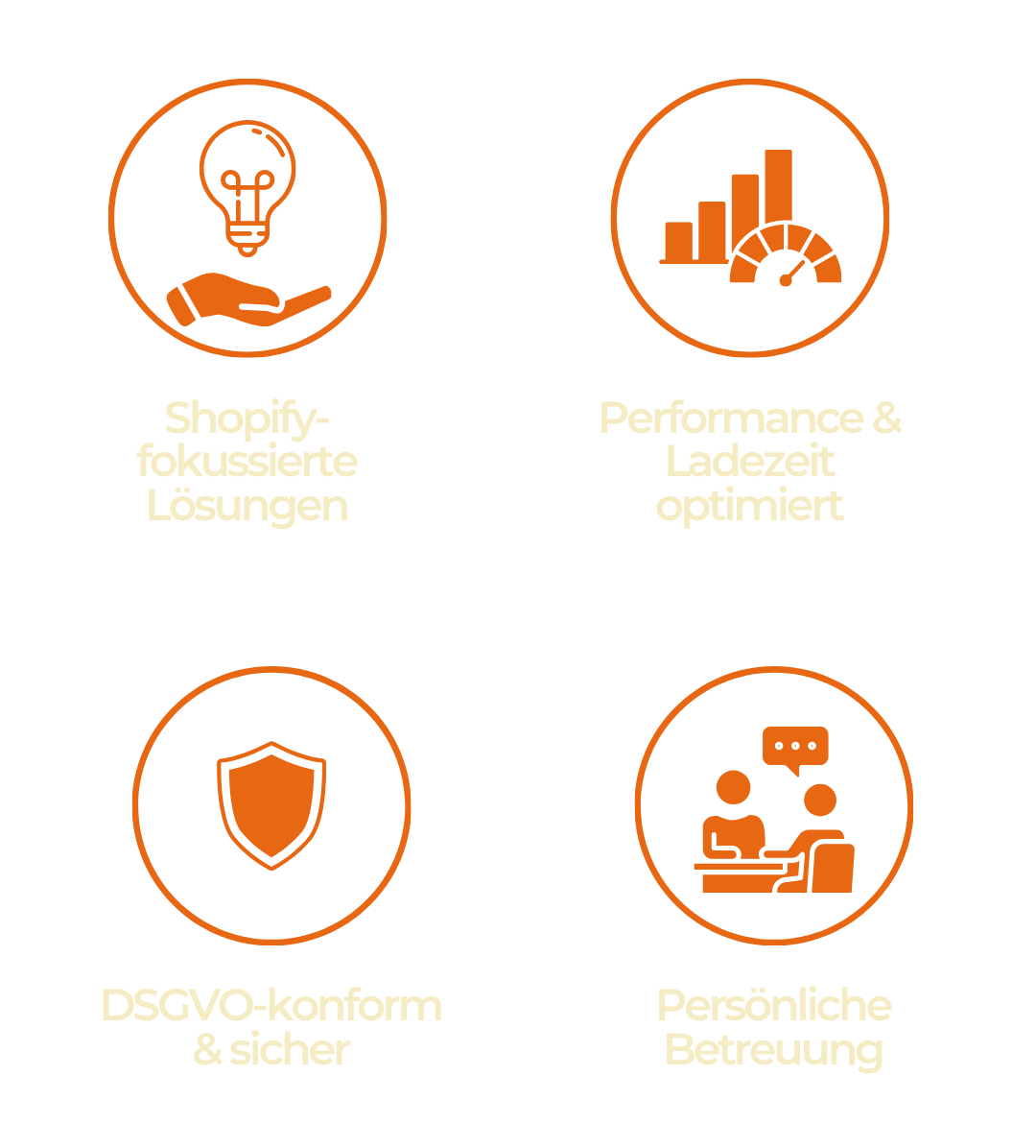 Vier orange Trust‑Icons zu Shopify‑Lösungen, Performance, DSGVO‑Sicherheit und persönlicher Betreuung